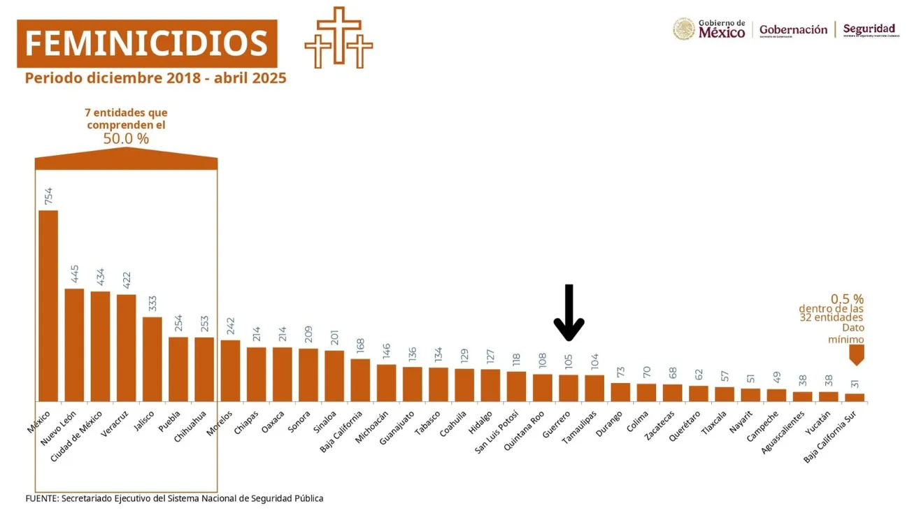 Disminuyen delitos de violencia de género en Guerrero: gobierno estatal
