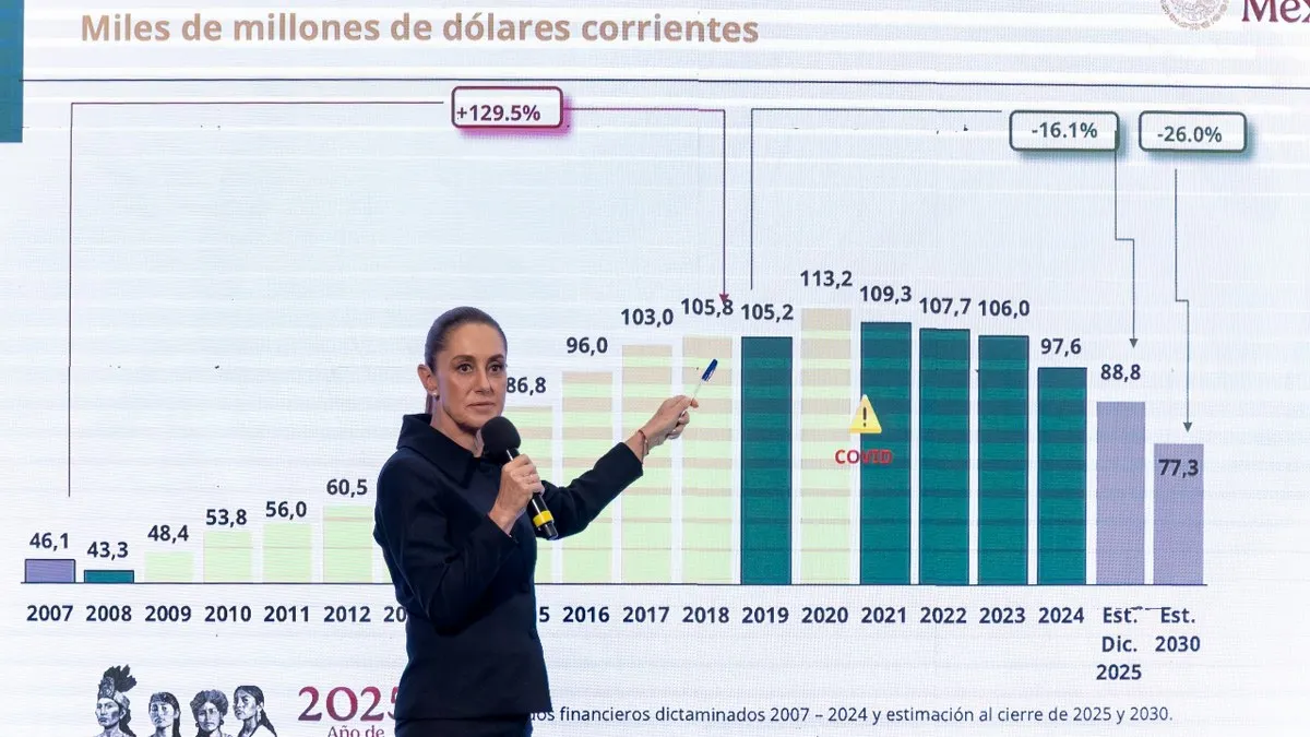 Sheinbaum celebra superávit de la economía mexicana: “ni los aranceles pudieron" frenarla, afirma