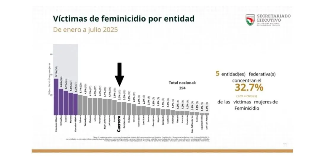 Guerrero registra avances en combate a la violencia feminicida: SESNSP