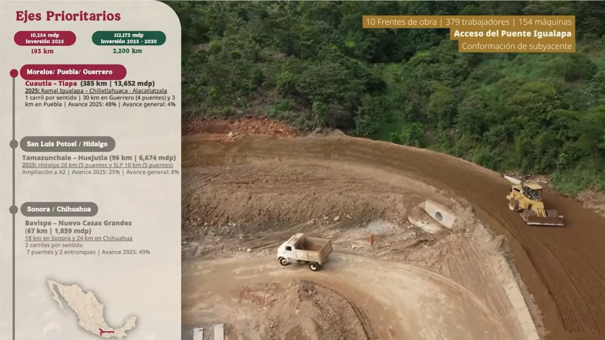 Inversión histórica: gobierno federal destina 2 mil millones a reconstrucción carretera de Guerrero