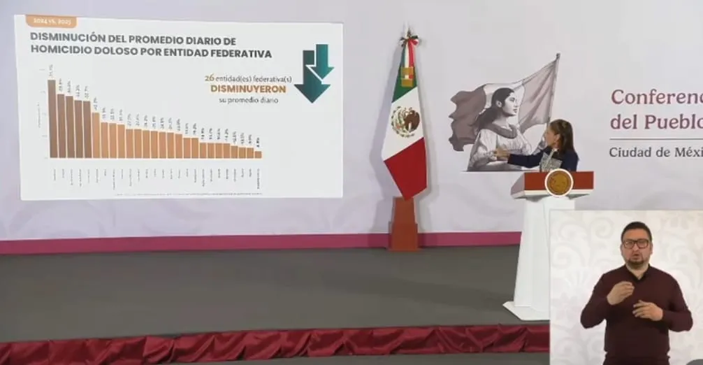 Guerrero alcanza su cifra más baja de homicidios desde 2014, informa gobierno de Sheinbaum