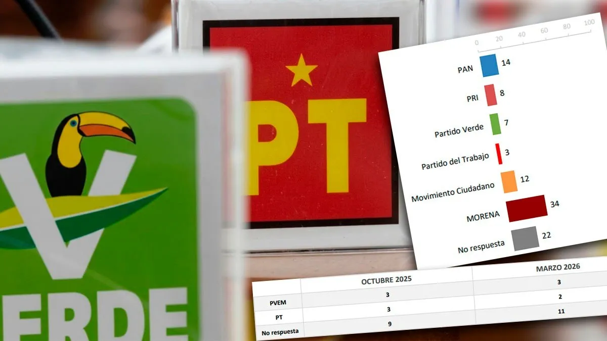 Encuestas perfilan riesgo de registro para PRI, PT y PVEM rumbo a elección 2027