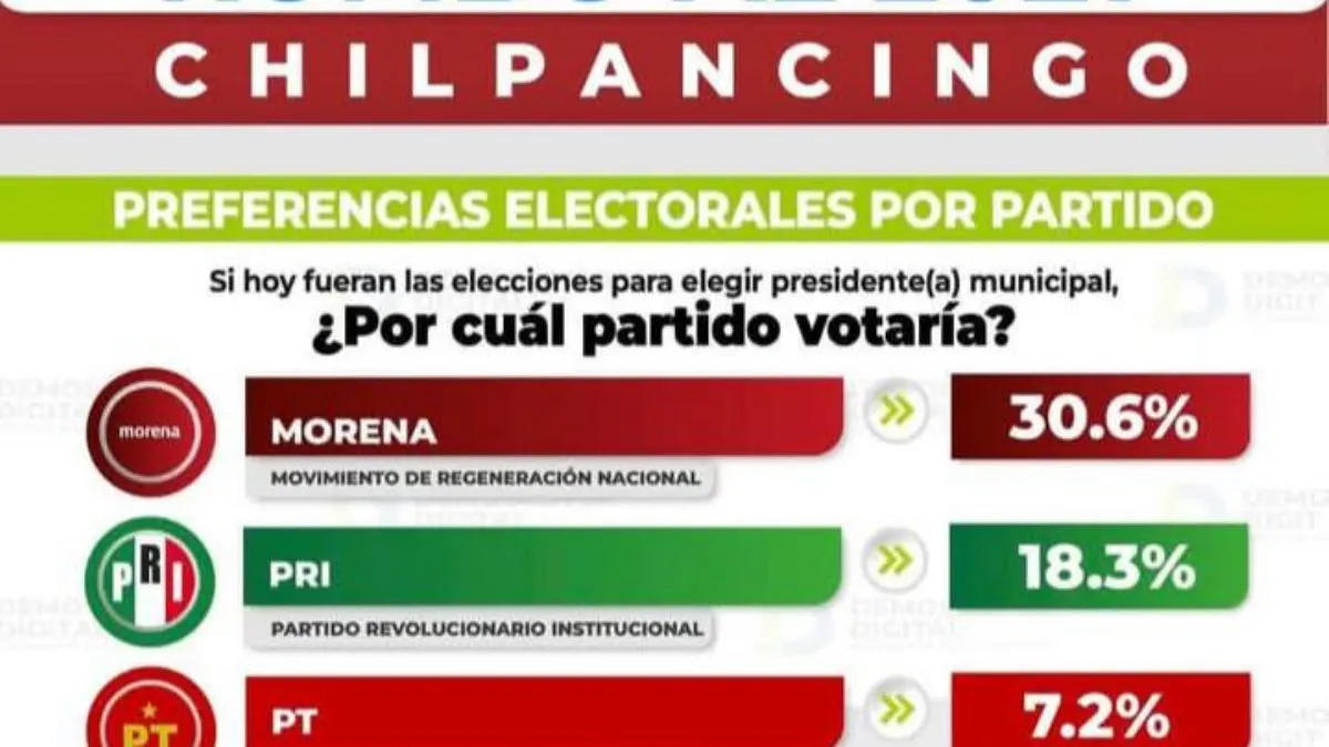 Morena lidera preferencias rumbo a 2027 en Chilpancingo, según encuesta